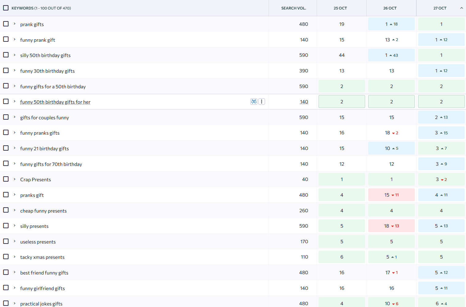 Crap Presents keyword rankings
