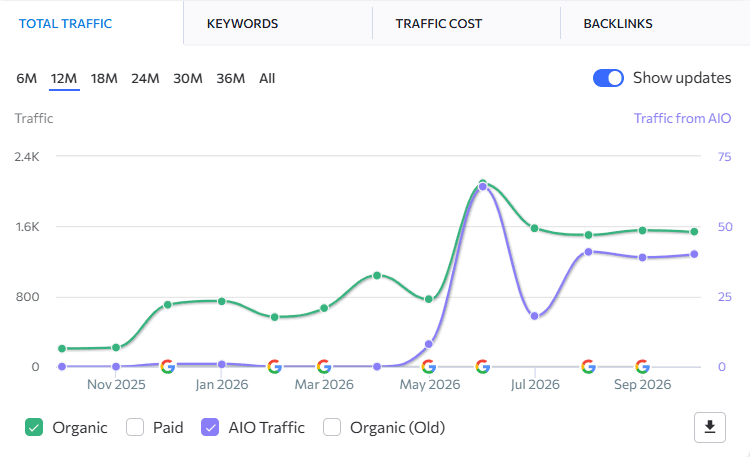 Crap Presents organic traffic growth