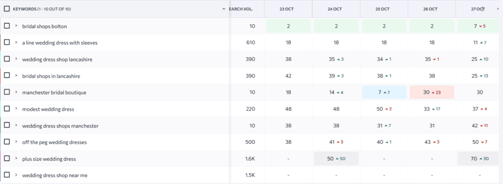 Bridha keyword rankings