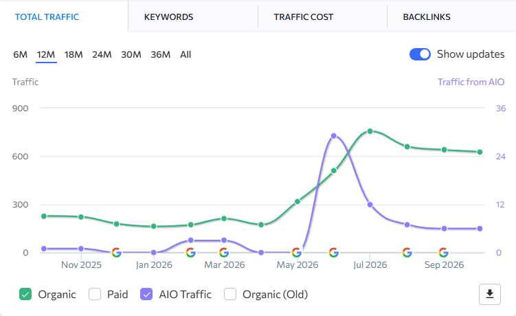 Bridha organic traffic growth