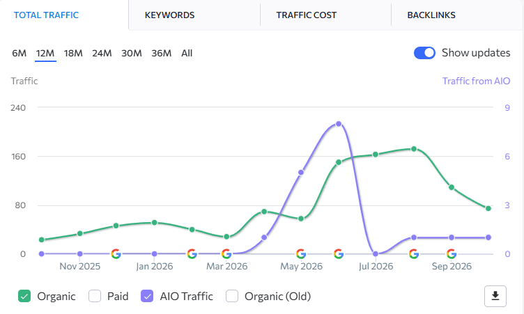 Lapels Bespoke traffic growth